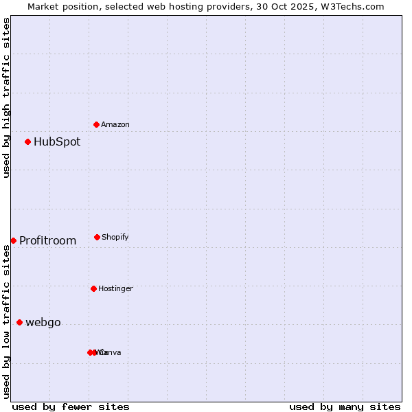 Market position of HubSpot vs. webgo vs. Profitroom