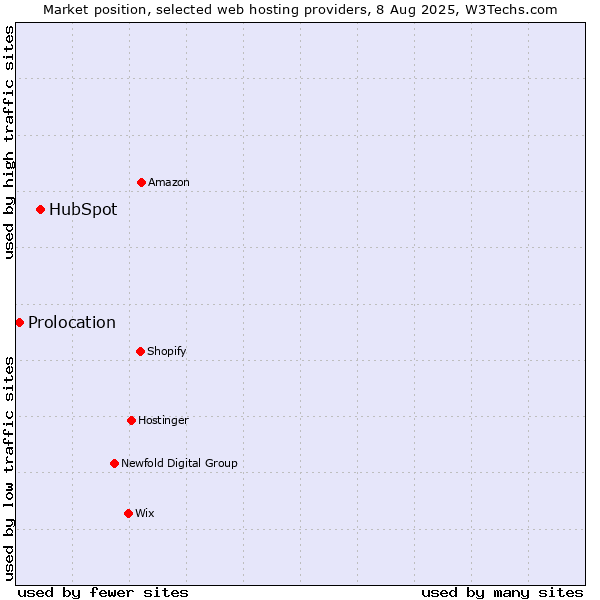 Market position of HubSpot vs. Prolocation