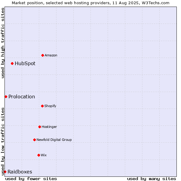 Market position of HubSpot vs. Prolocation vs. Raidboxes