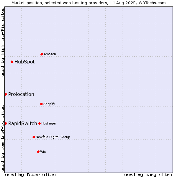 Market position of HubSpot vs. Prolocation vs. RapidSwitch