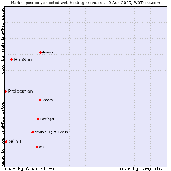 Market position of HubSpot vs. GO54 vs. Prolocation