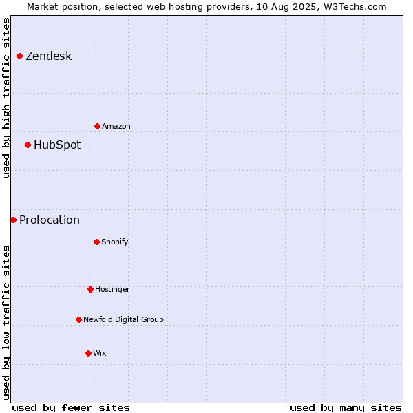 Market position of HubSpot vs. Zendesk vs. Prolocation