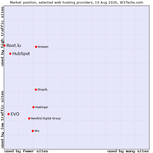 Market position of HubSpot vs. EVO vs. Root.lu