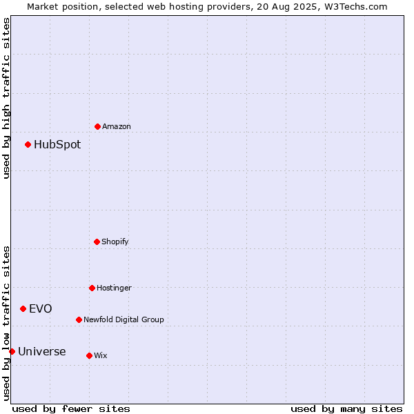 Market position of HubSpot vs. EVO vs. Universe