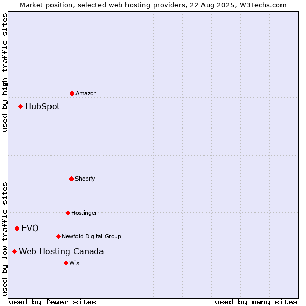 Market position of HubSpot vs. EVO vs. Web Hosting Canada