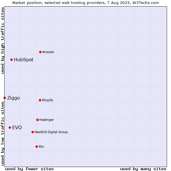 Market position of HubSpot vs. EVO vs. Ziggo
