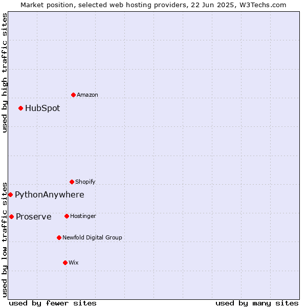 Market position of HubSpot vs. Proserve vs. PythonAnywhere