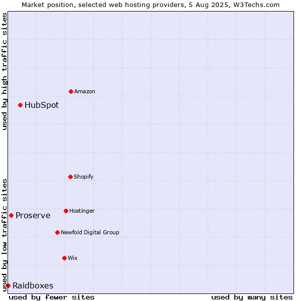 Market position of HubSpot vs. Proserve vs. Raidboxes