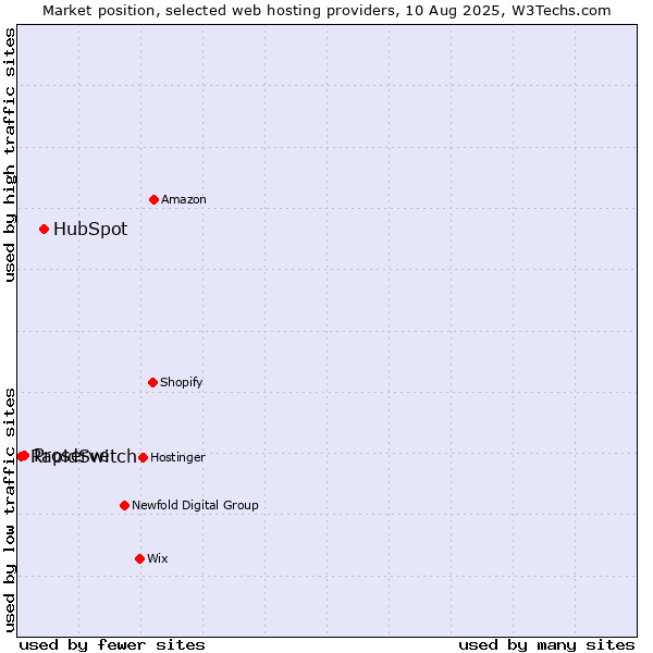 Market position of HubSpot vs. Proserve vs. RapidSwitch