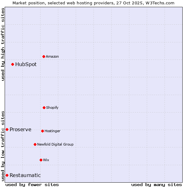 Market position of HubSpot vs. Restaumatic vs. Proserve