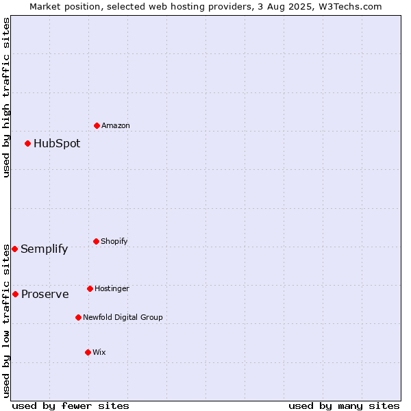 Market position of HubSpot vs. Proserve vs. Semplify
