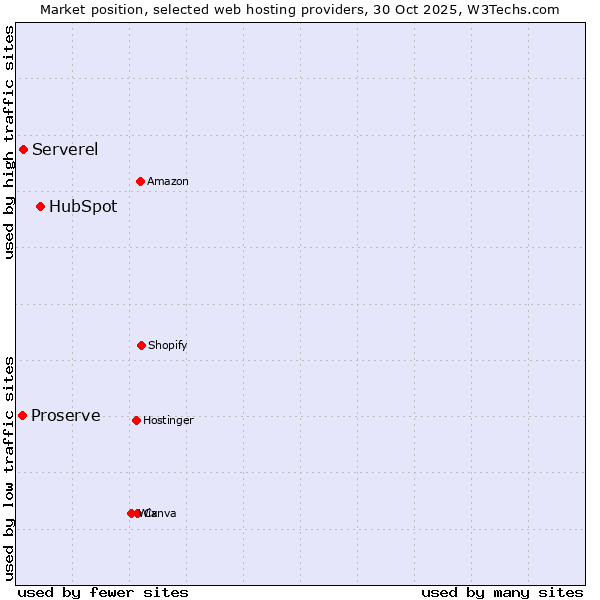 Market position of HubSpot vs. Serverel vs. Proserve