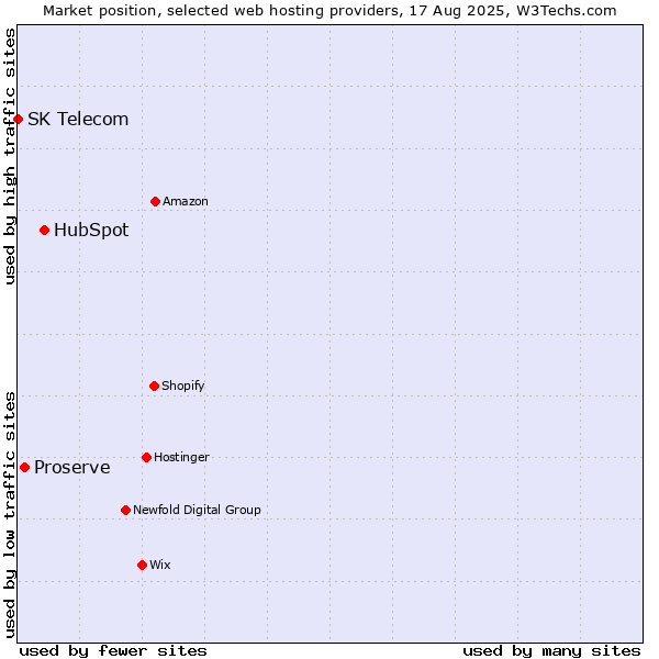 Market position of HubSpot vs. Proserve vs. SK Telecom