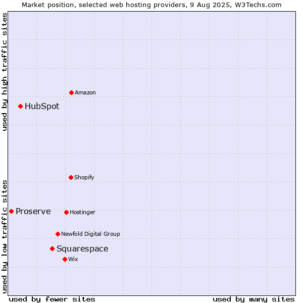 Market position of Squarespace vs. HubSpot vs. Proserve