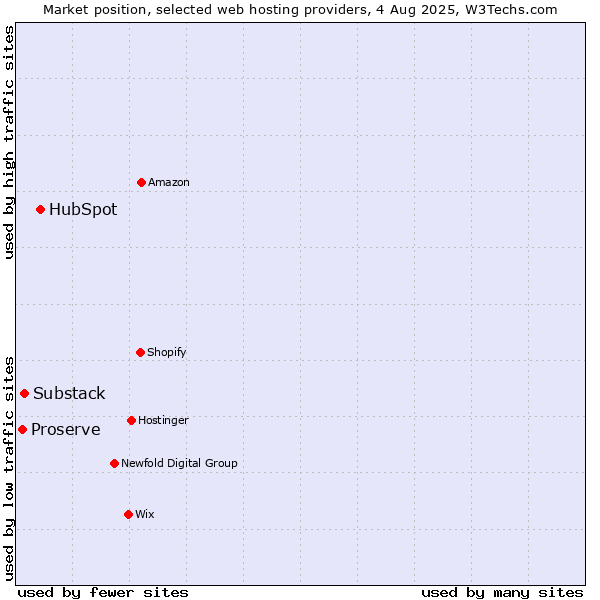 Market position of HubSpot vs. Substack vs. Proserve