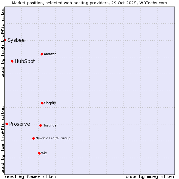 Market position of HubSpot vs. Proserve vs. Sysbee