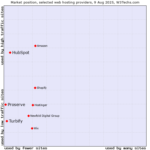 Market position of HubSpot vs. Turbify vs. Proserve