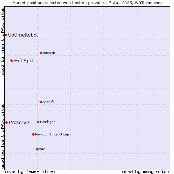 Market position of HubSpot vs. Proserve vs. UptimeRobot
