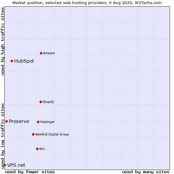 Market position of HubSpot vs. Proserve vs. VPS.net
