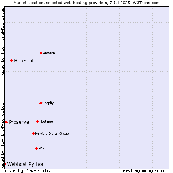 Market position of HubSpot vs. Proserve vs. Webhost Python