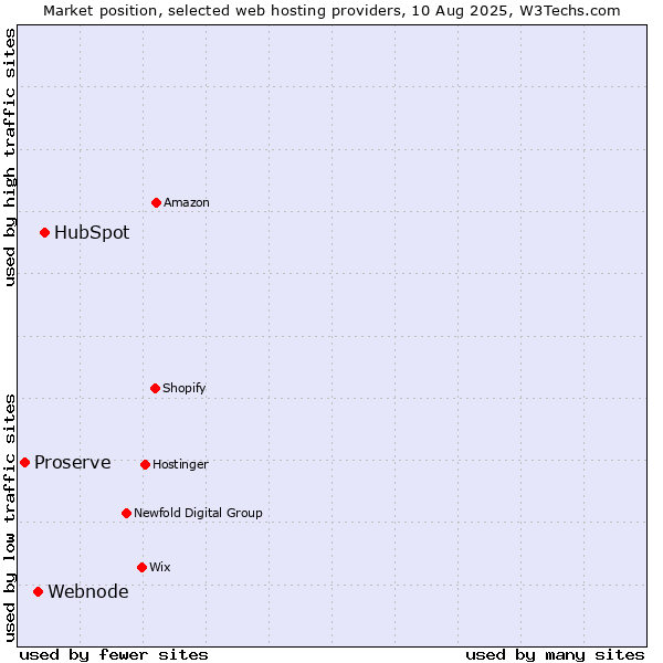 Market position of HubSpot vs. Webnode vs. Proserve