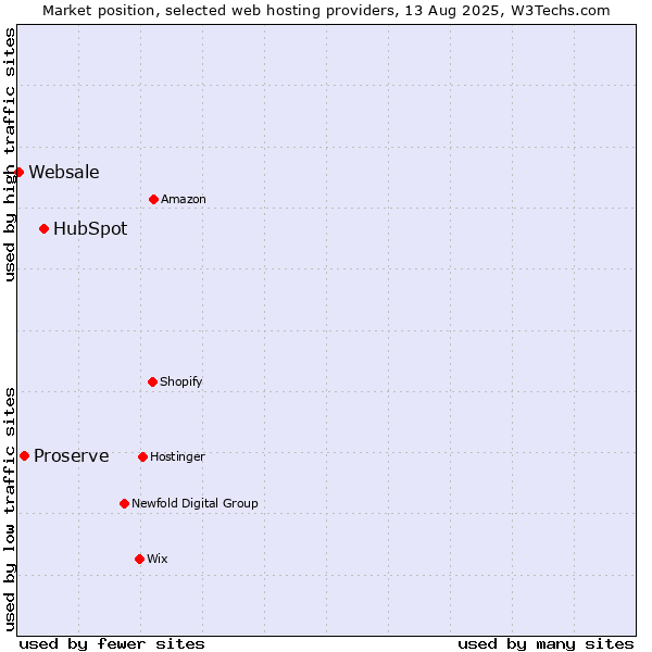 Market position of HubSpot vs. Proserve vs. Websale