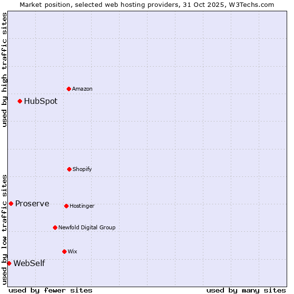 Market position of HubSpot vs. Proserve vs. WebSelf