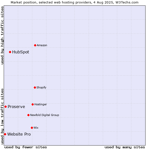Market position of HubSpot vs. Proserve vs. Website Pro