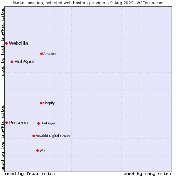 Market position of HubSpot vs. Proserve vs. Webzilla