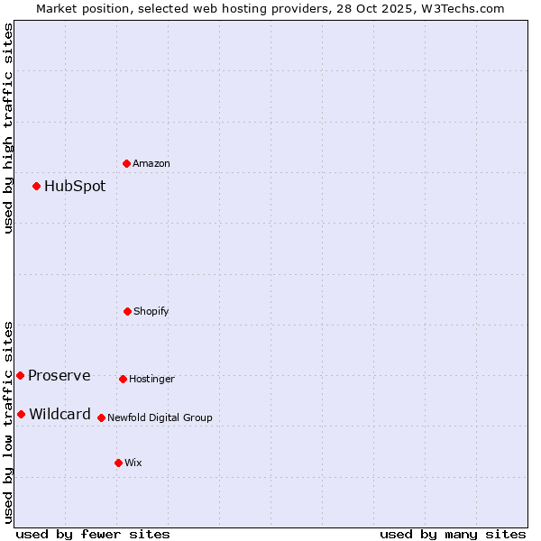 Market position of HubSpot vs. Wildcard vs. Proserve