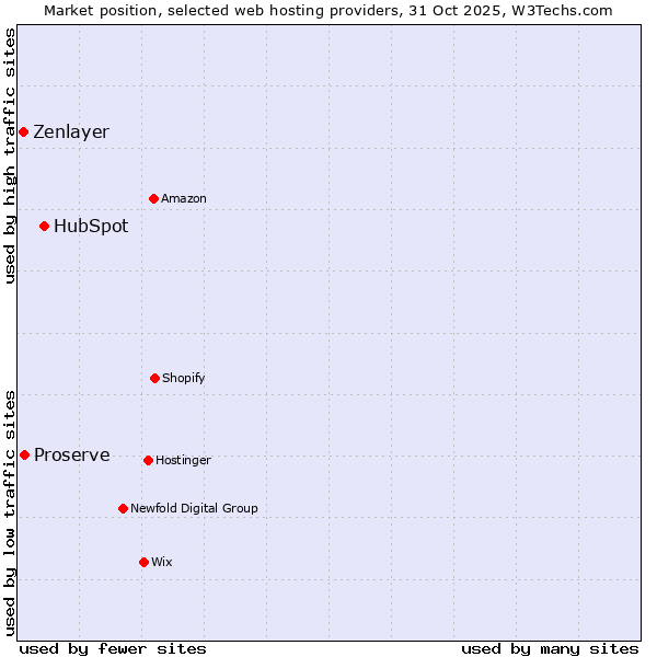 Market position of HubSpot vs. Proserve vs. Zenlayer