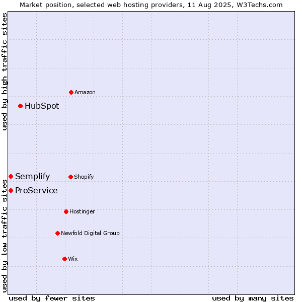 Market position of HubSpot vs. ProService vs. Semplify