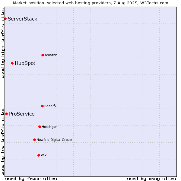 Market position of HubSpot vs. ProService vs. ServerStack