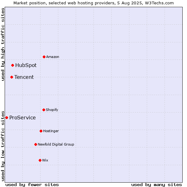 Market position of HubSpot vs. Tencent vs. ProService