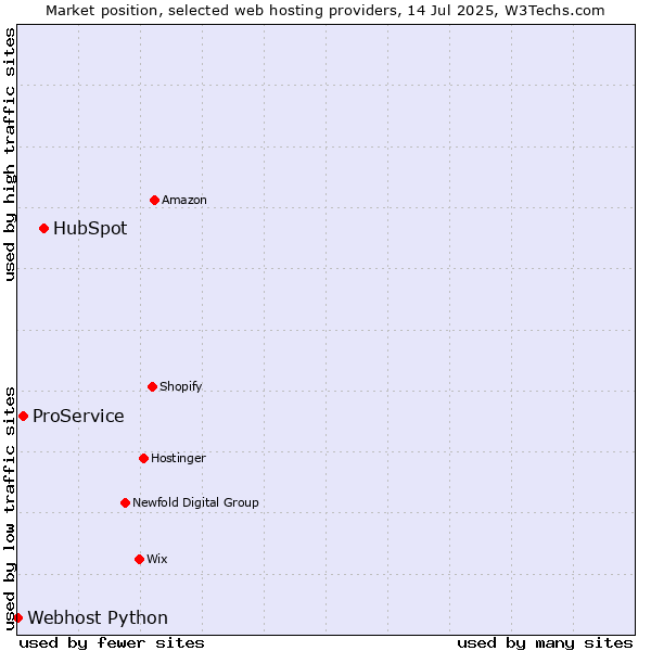 Market position of HubSpot vs. ProService vs. Webhost Python