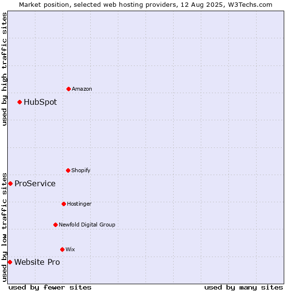 Market position of HubSpot vs. ProService vs. Website Pro