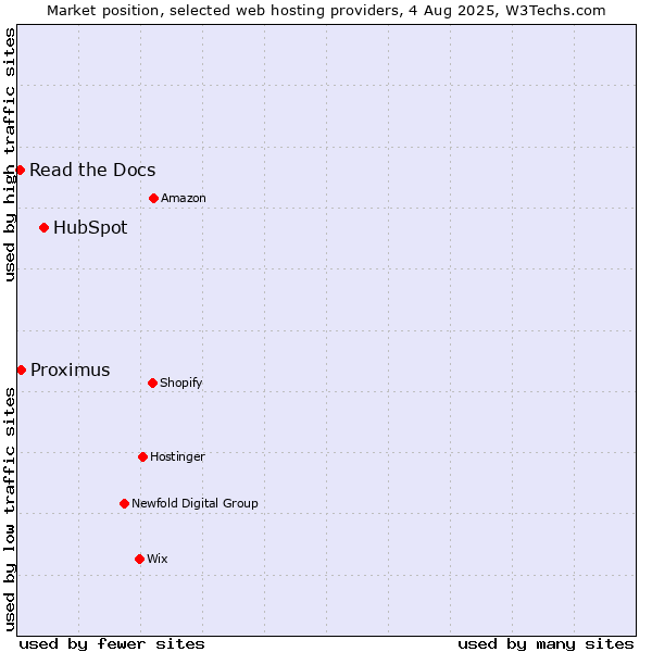 Market position of HubSpot vs. Proximus vs. Read the Docs