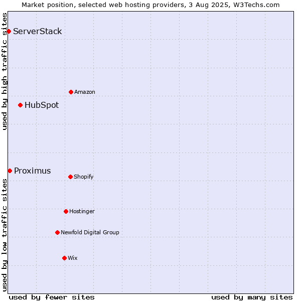 Market position of HubSpot vs. Proximus vs. ServerStack