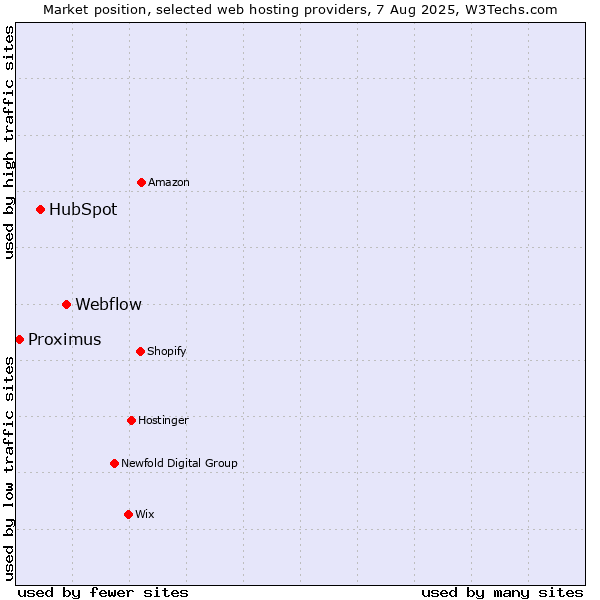 Market position of Webflow vs. HubSpot vs. Proximus