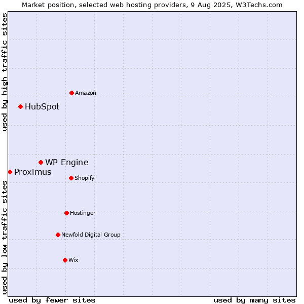 Market position of WP Engine vs. HubSpot vs. Proximus