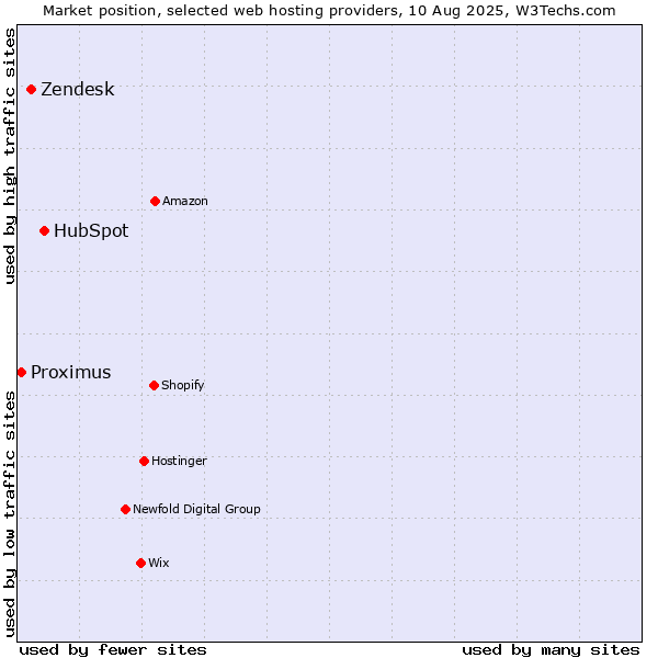 Market position of HubSpot vs. Zendesk vs. Proximus