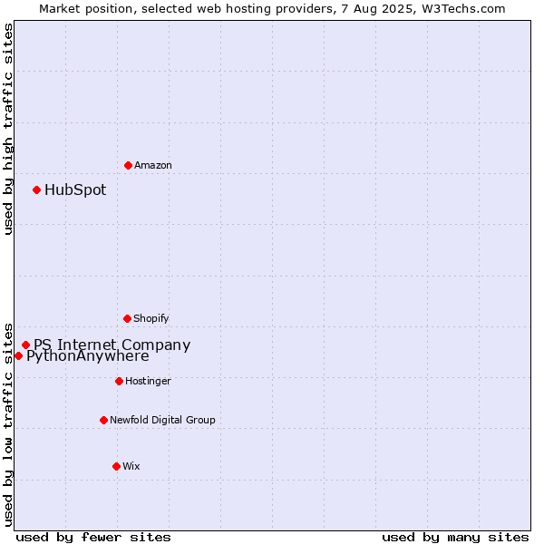 Market position of HubSpot vs. PS Internet Company vs. PythonAnywhere