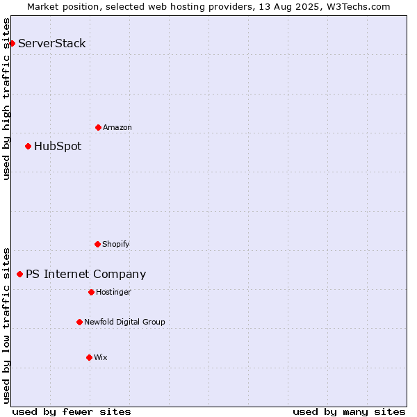 Market position of HubSpot vs. PS Internet Company vs. ServerStack