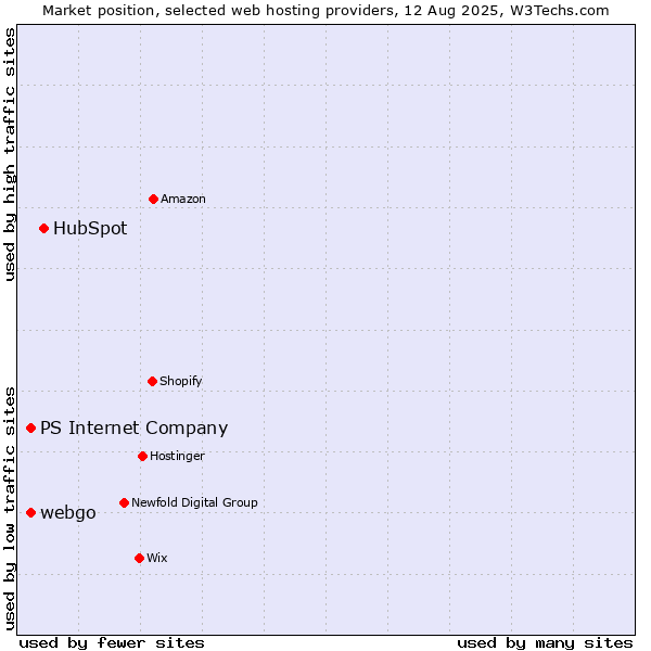 Market position of HubSpot vs. PS Internet Company vs. webgo