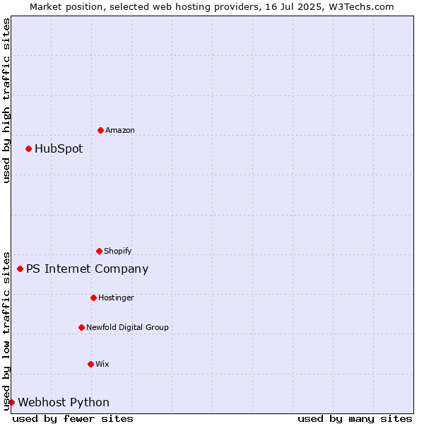 Market position of HubSpot vs. PS Internet Company vs. Webhost Python