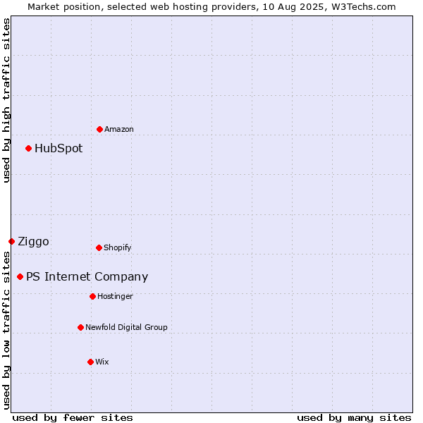 Market position of HubSpot vs. PS Internet Company vs. Ziggo