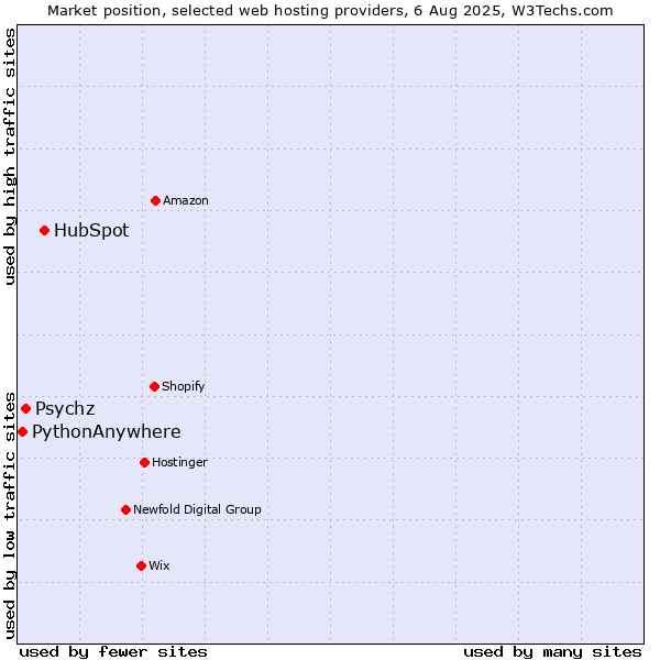 Market position of HubSpot vs. Psychz vs. PythonAnywhere