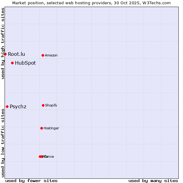 Market position of HubSpot vs. Psychz vs. Root.lu
