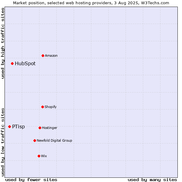 Market position of HubSpot vs. PTisp