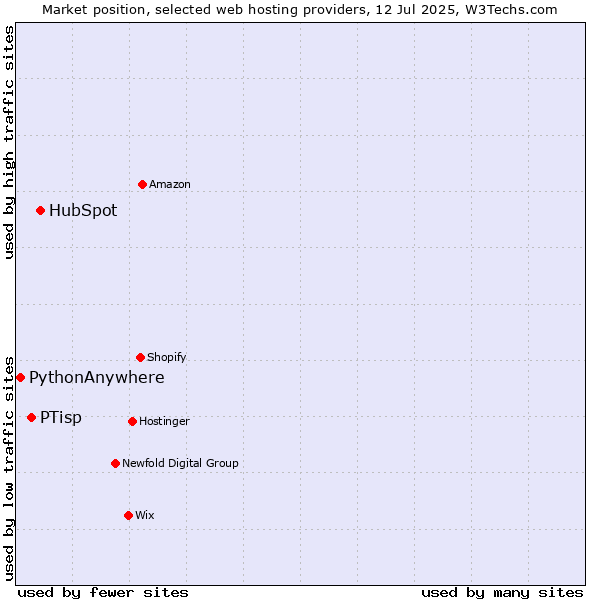 Market position of HubSpot vs. PTisp vs. PythonAnywhere